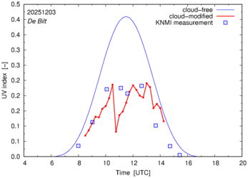 UV index comparison with RIVM data