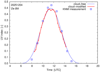 UV index comparison with RIVM data