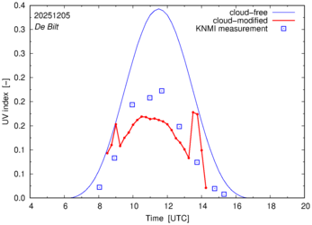 UV index comparison with RIVM data