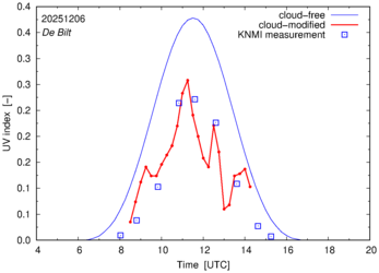 UV index comparison with RIVM data