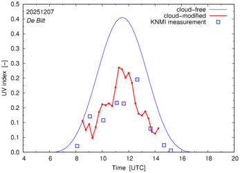 UV index comparison with RIVM data
