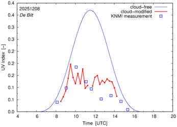 UV index comparison with RIVM data
