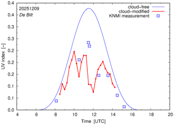 UV index comparison with RIVM data