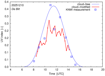 UV index comparison with RIVM data