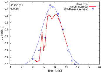 UV index comparison with RIVM data