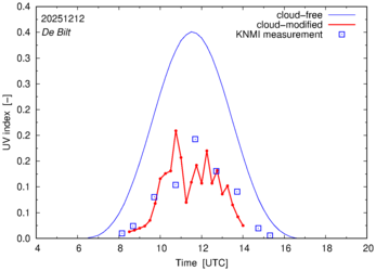 UV index comparison with RIVM data