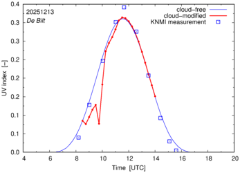 UV index comparison with RIVM data