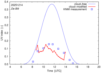 UV index comparison with RIVM data