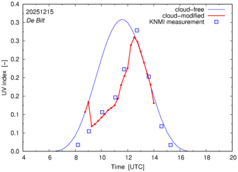 UV index comparison with RIVM data