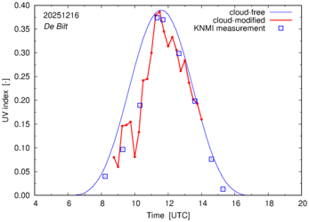 UV index comparison with RIVM data