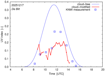 UV index comparison with RIVM data