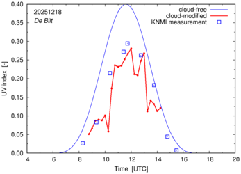 UV index comparison with RIVM data
