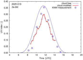 UV index comparison with RIVM data