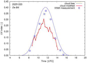 UV index comparison with RIVM data