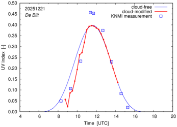 UV index comparison with RIVM data