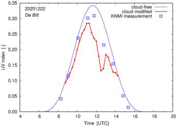 UV index comparison with RIVM data