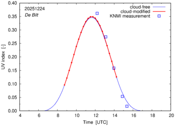 UV index comparison with RIVM data