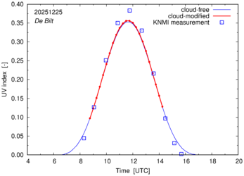 UV index comparison with RIVM data