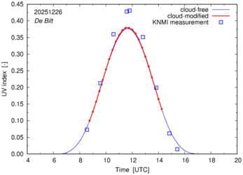 UV index comparison with RIVM data