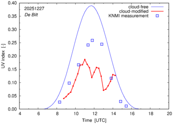 UV index comparison with RIVM data