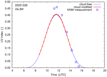 UV index comparison with RIVM data