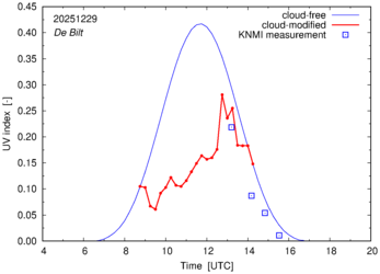 UV index comparison with RIVM data