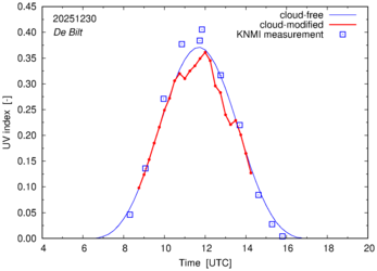 UV index comparison with RIVM data