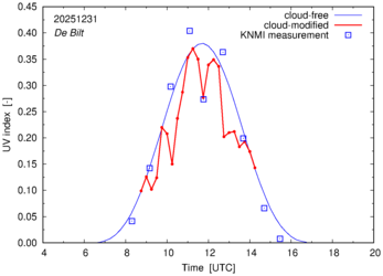 UV index comparison with RIVM data