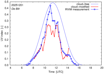 UV index comparison with RIVM data