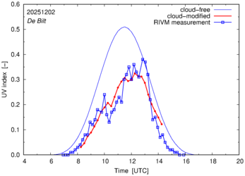 UV index comparison with RIVM data
