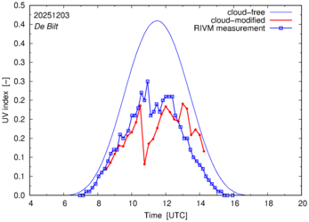 UV index comparison with RIVM data