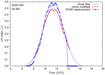 UV index comparison with RIVM data