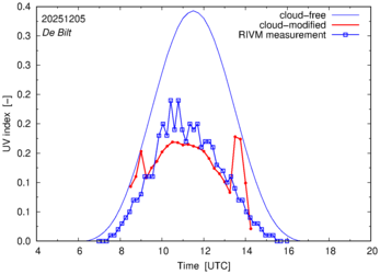UV index comparison with RIVM data
