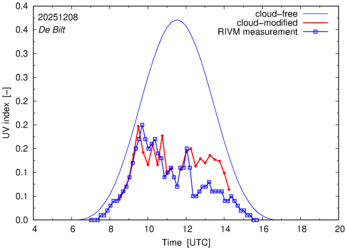 UV index comparison with RIVM data