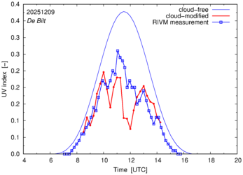 UV index comparison with RIVM data