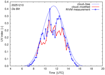 UV index comparison with RIVM data