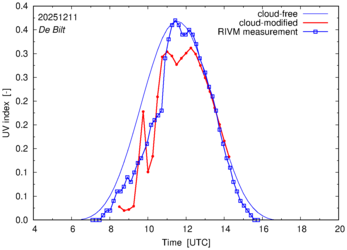 UV index comparison with RIVM data