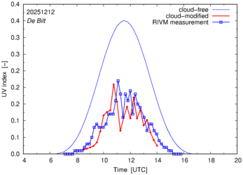 UV index comparison with RIVM data