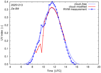 UV index comparison with RIVM data