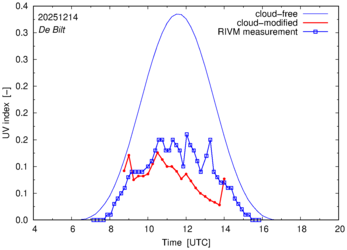UV index comparison with RIVM data