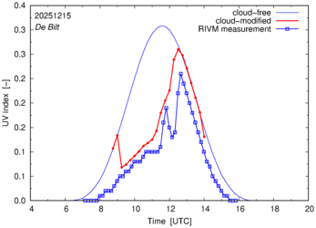 UV index comparison with RIVM data