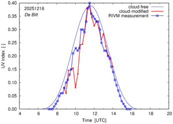 UV index comparison with RIVM data