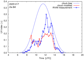 UV index comparison with RIVM data