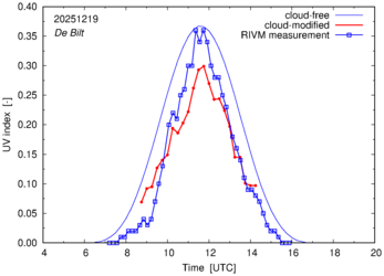 UV index comparison with RIVM data