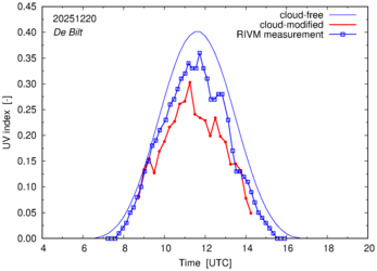 UV index comparison with RIVM data
