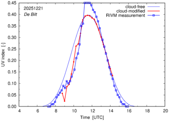 UV index comparison with RIVM data