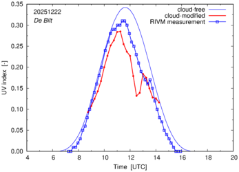 UV index comparison with RIVM data