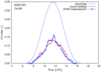 UV index comparison with RIVM data