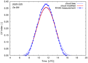 UV index comparison with RIVM data