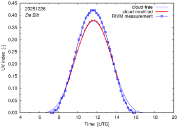 UV index comparison with RIVM data